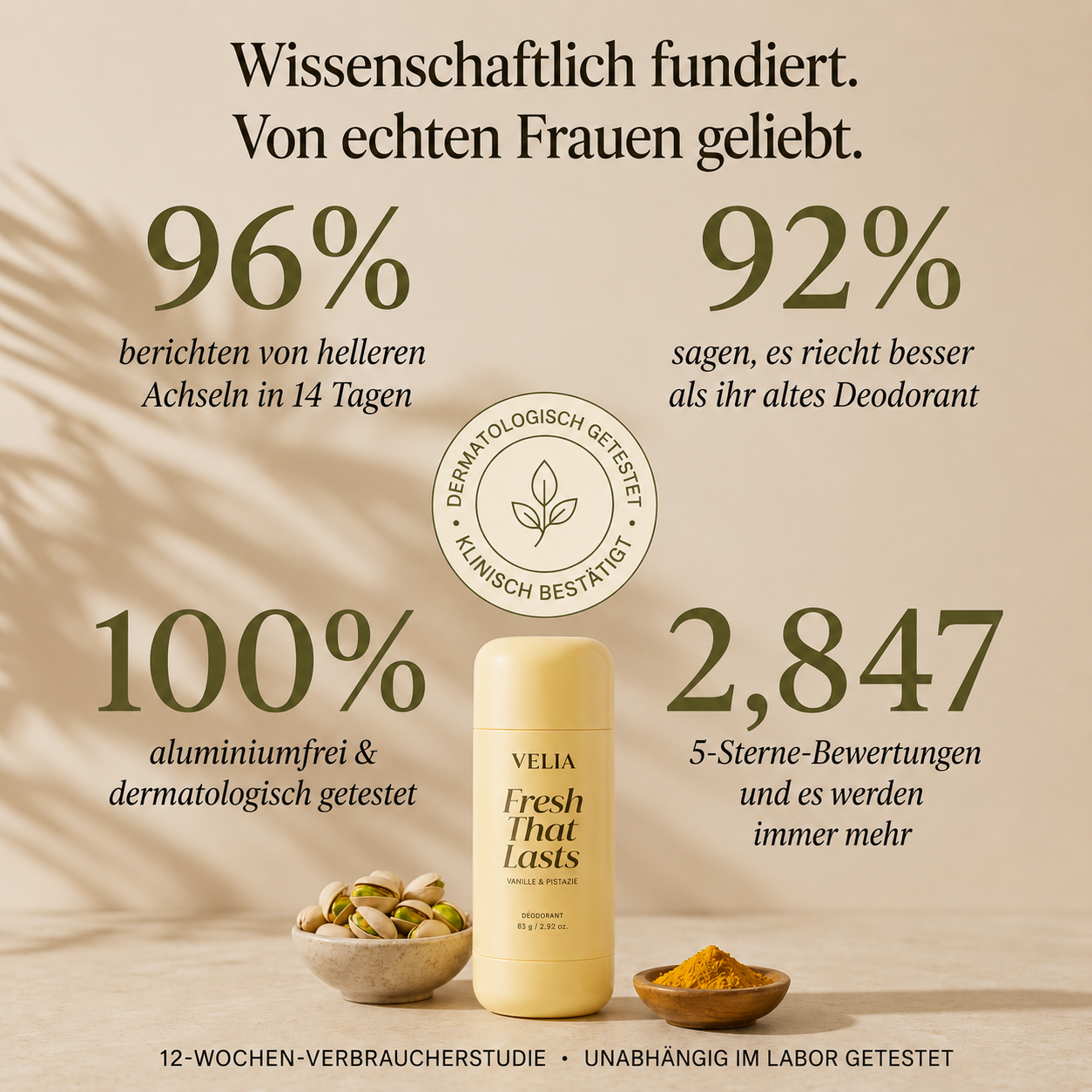 96% hellere Achseln in 14 Tagen, 100% ohne Aluminium — VELIA Verbraucherstudie